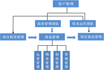 禹來:論商業管理與資產管理