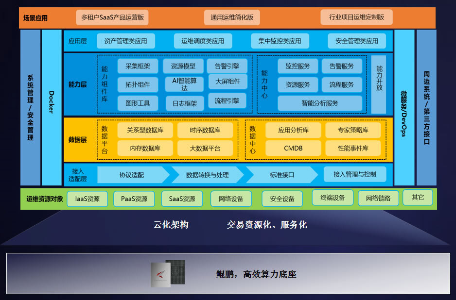 中郵科 it智能運維管理平臺 - 解決方案 - 福建鯤鵬.