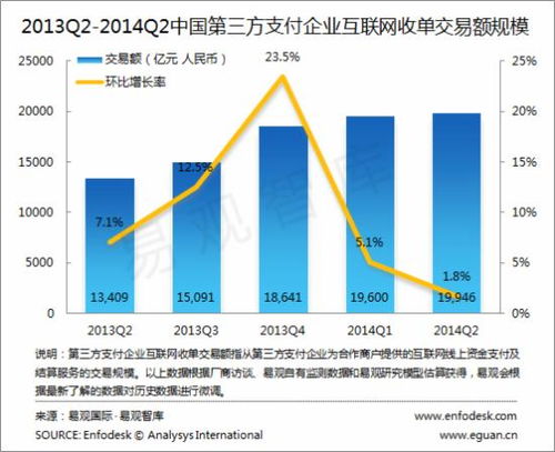 2014年q2互聯網支付交易22993億 環比增5