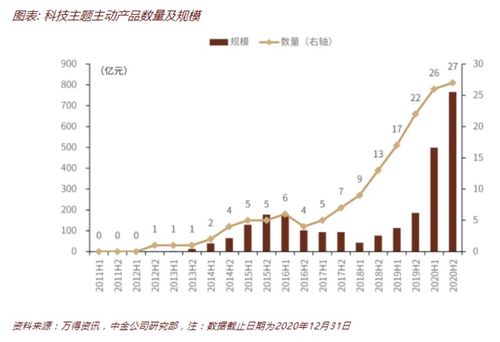 如何投資科技主題基金