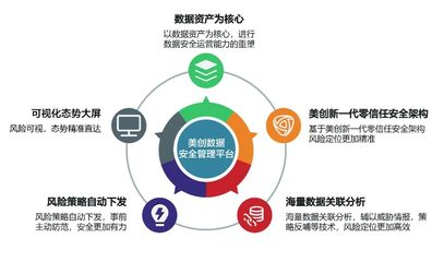 新一代數據安全智治產品 | 美創數據安全管理平臺正式發布